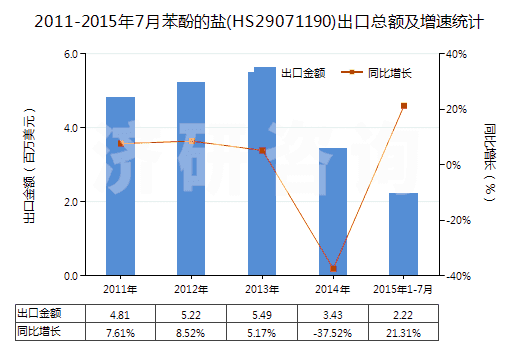 2011-2015年7月苯酚的鹽(HS29071190)出口總額及增速統(tǒng)計(jì)
